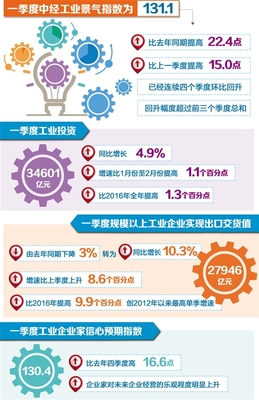 首季中經(jīng)產(chǎn)業(yè)景氣指數(shù)發(fā)布 工業(yè)經(jīng)濟春意漸濃，管材行業(yè)積極向好