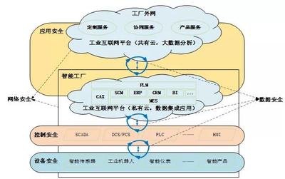 工業(yè)互聯(lián)網(wǎng)安全防護 構(gòu)建高彈性的安全服務(wù)生態(tài)